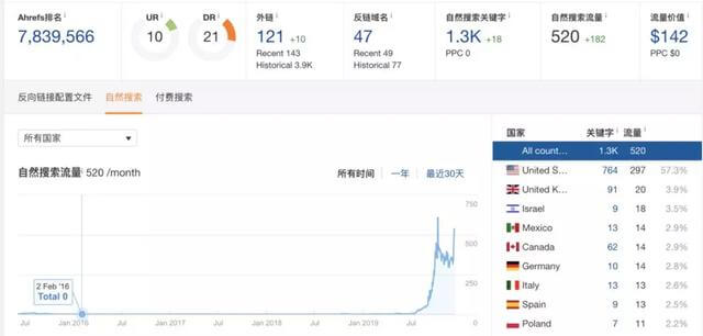 完成了200多家APL外链订单后，我发现了外链与排名的秘密